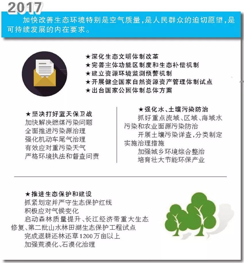 图解近6年政府工作报告中的生态关键词 图解近6年政府工作报告中的生态关键词