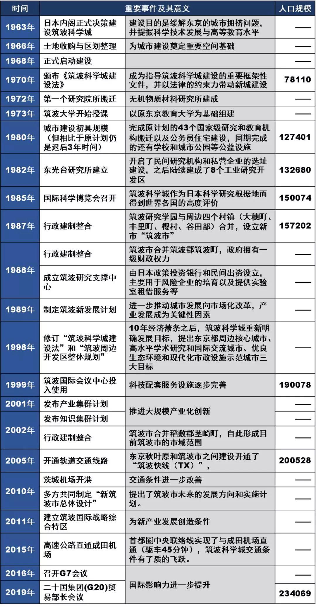 重点地区规划系列之十二——败走乌托邦?还是重塑创新城?看看日本学者品评的筑波科学城 重点地区规划系列之十二——败走乌托邦?还是重塑创新城?看看日本学者品评的筑波科学城