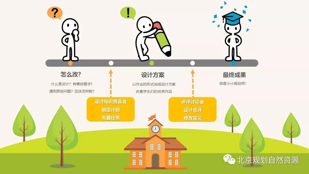 城市更新系列十五 | 有了这样的参与式设计,人人都是规划师 城市更新系列十五 | 有了这样的参与式设计,人人都是规划师