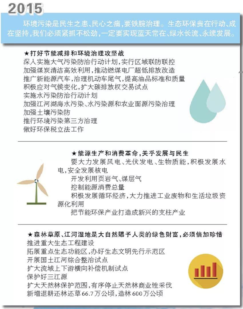 图解近6年政府工作报告中的生态关键词 图解近6年政府工作报告中的生态关键词