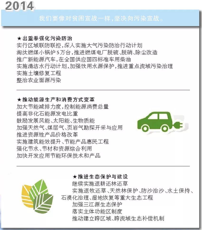 图解近6年政府工作报告中的生态关键词 图解近6年政府工作报告中的生态关键词