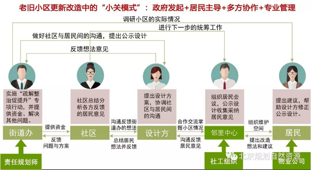 城市更新系列十三 | 百姓的生活,百姓的院:惠新西街33号院更新改造 城市更新系列十三 | 百姓的生活,百姓的院:惠新西街33号院更新改造