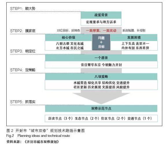 从战略指引到行动落实的“城市双修”规划实践——以开封为例 从战略指引到行动落实的“城市双修”规划实践——以开封为例