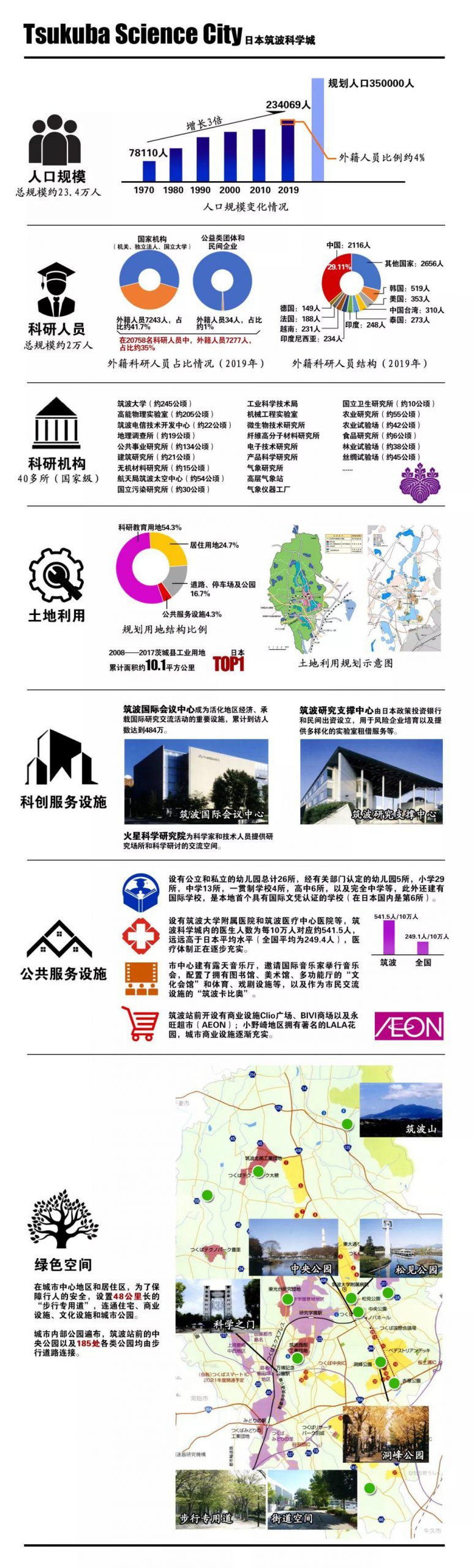 重点地区规划系列之十二——败走乌托邦?还是重塑创新城?看看日本学者品评的筑波科学城 重点地区规划系列之十二——败走乌托邦?还是重塑创新城?看看日本学者品评的筑波科学城