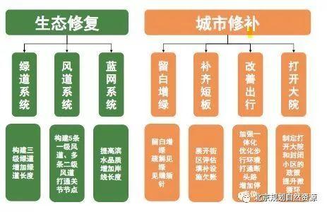 城市更新系列之七 | “城市双修”让城市生活更美好 城市更新系列之七 | “城市双修”让城市生活更美好