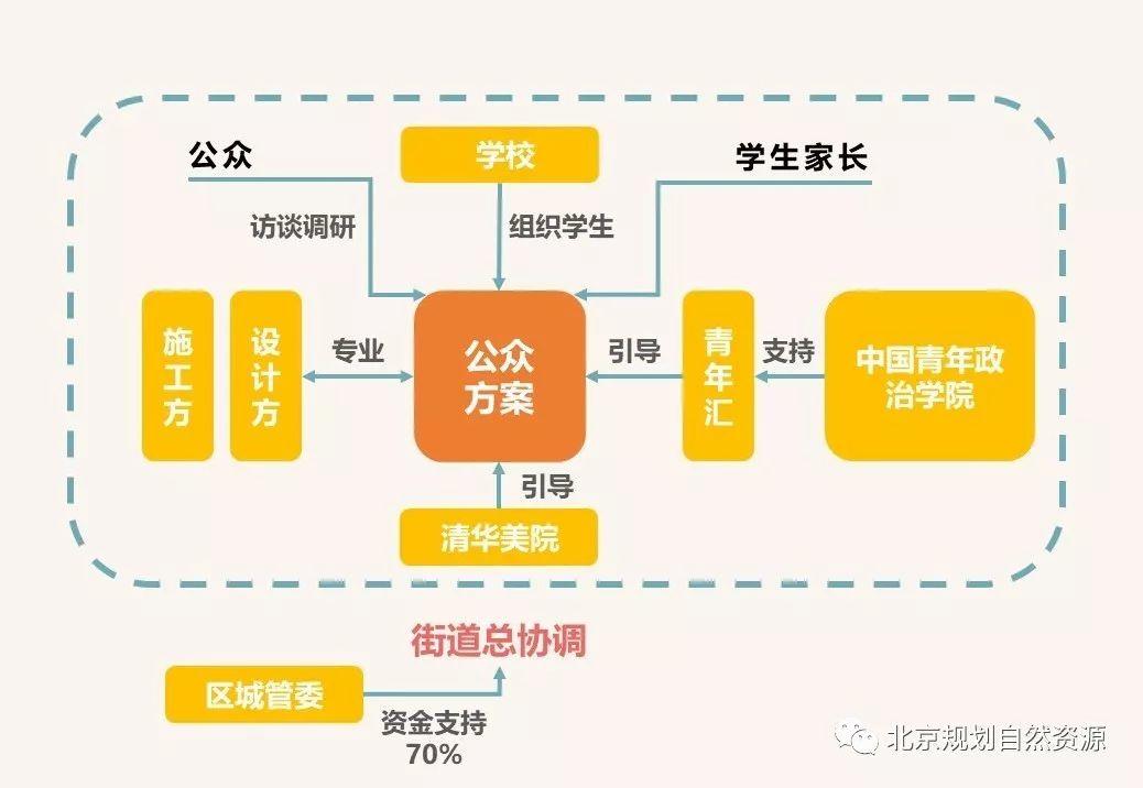 城市更新系列十五 | 有了这样的参与式设计,人人都是规划师 城市更新系列十五 | 有了这样的参与式设计,人人都是规划师