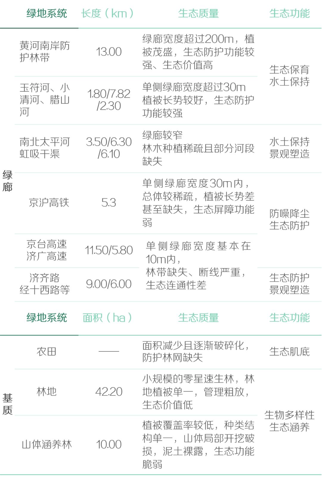 基于生态修复视角的城市蓝绿空间规划策略研究