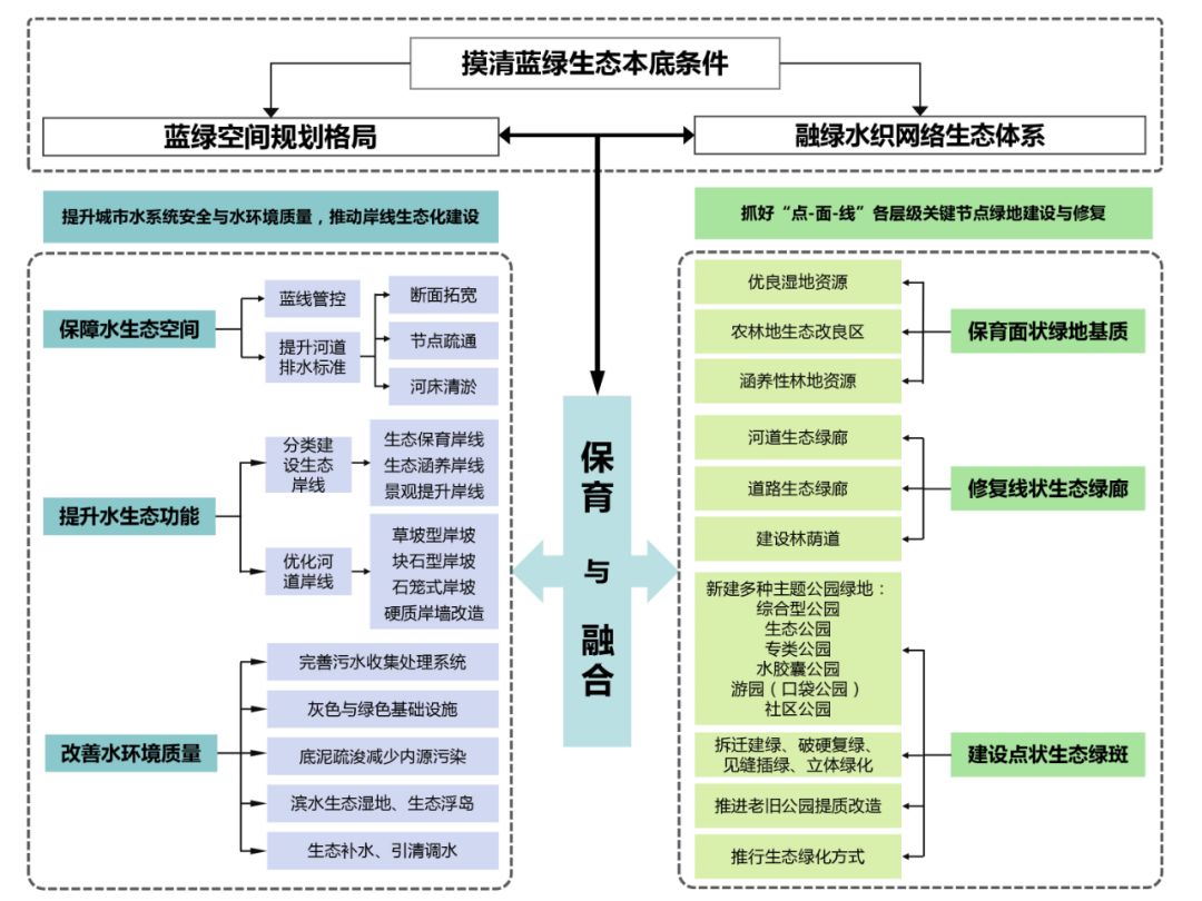 基于生态修复视角的城市蓝绿空间规划策略研究