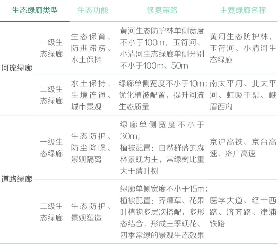基于生态修复视角的城市蓝绿空间规划策略研究