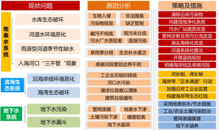 城市双修背景下的南方滨海城市生态修复规划