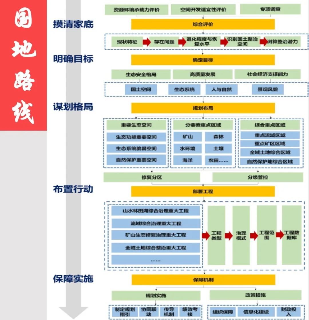 《广东省国土空间生态修复规划(2020-2035 年)编制工作方案》解读