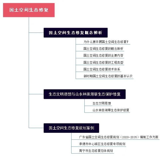 专题推荐：国土空间生态修复，国匠规划学社分享
