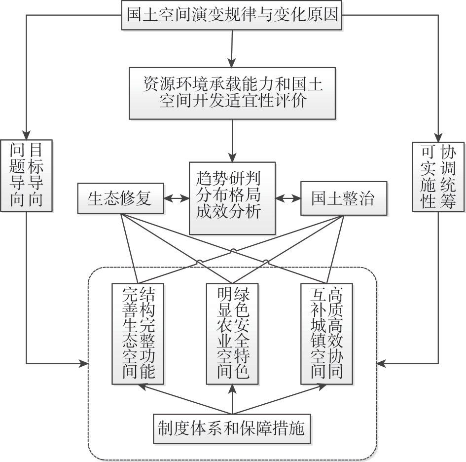 「新·资讯」新时代国土整治与生态修复转型路径与策略