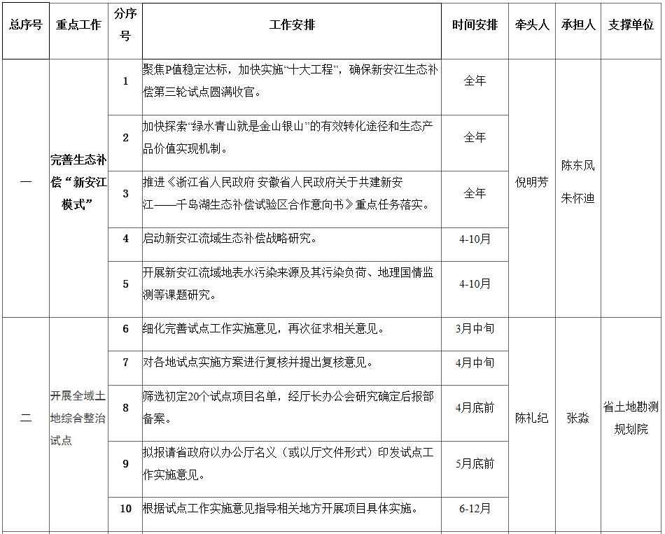 政策︱安徽省印发《2020年度国土空间生态修复工作要点》