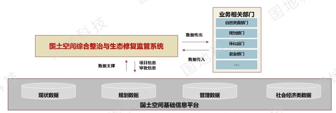 云讲堂︱国土空间生态修复专项规划及智能监管信息系统建设