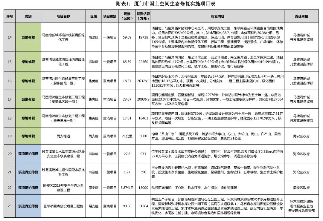 政策︱厦门市出台国土空间生态修复三年行动计划