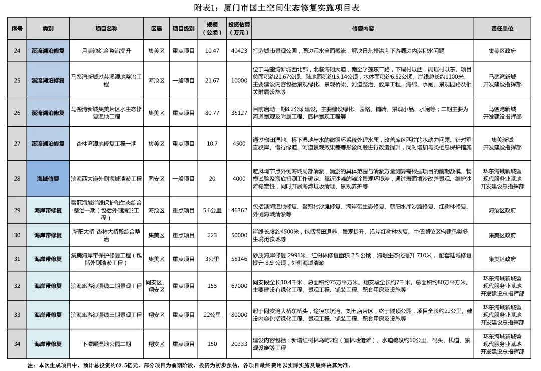 政策︱厦门市出台国土空间生态修复三年行动计划