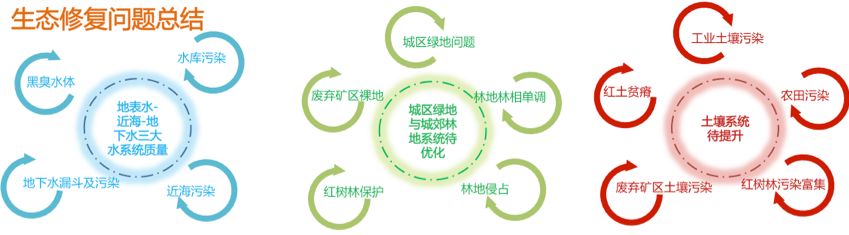 城市双修背景下的南方滨海城市生态修复规划