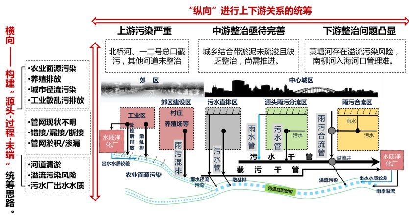 城市双修背景下的南方滨海城市生态修复规划