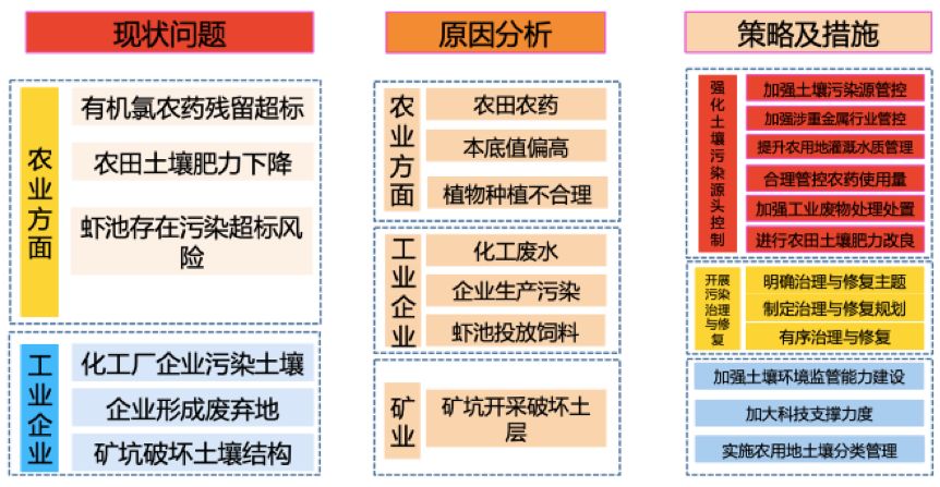 城市双修背景下的南方滨海城市生态修复规划