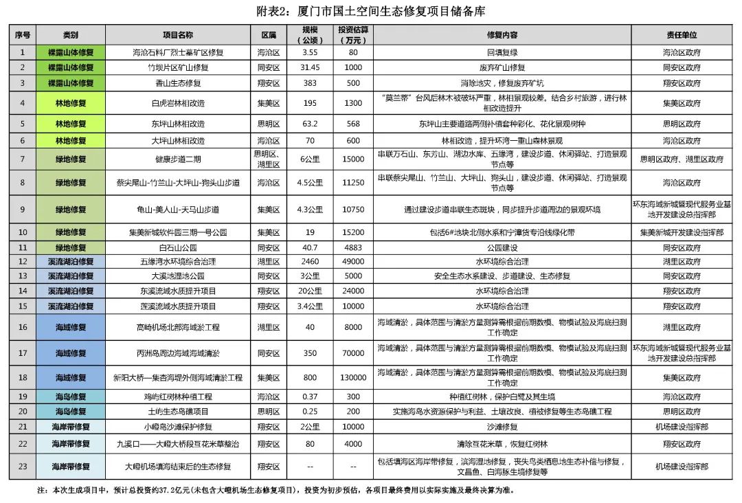 政策︱厦门市出台国土空间生态修复三年行动计划