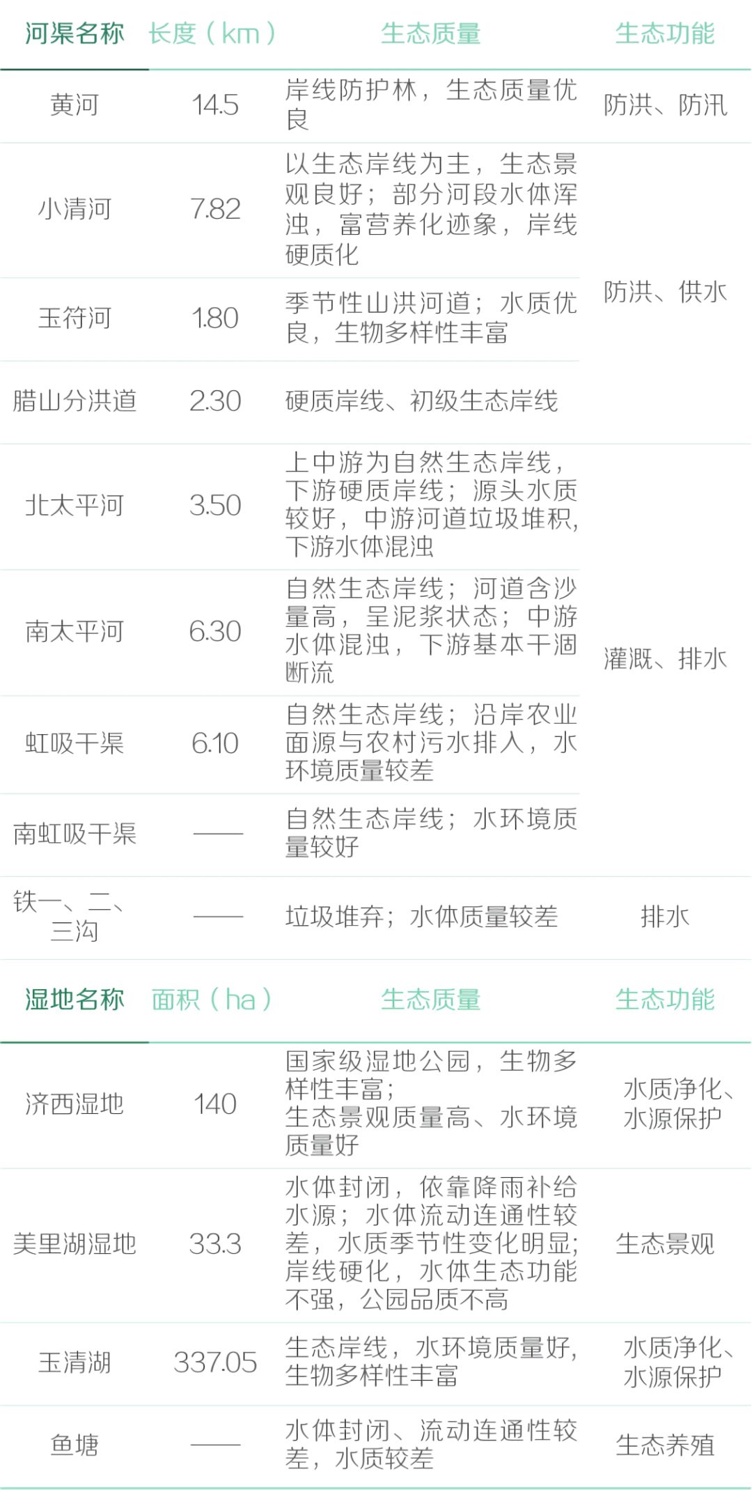 基于生态修复视角的城市蓝绿空间规划策略研究