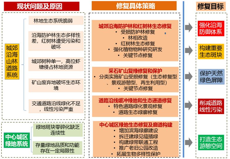 城市双修背景下的南方滨海城市生态修复规划