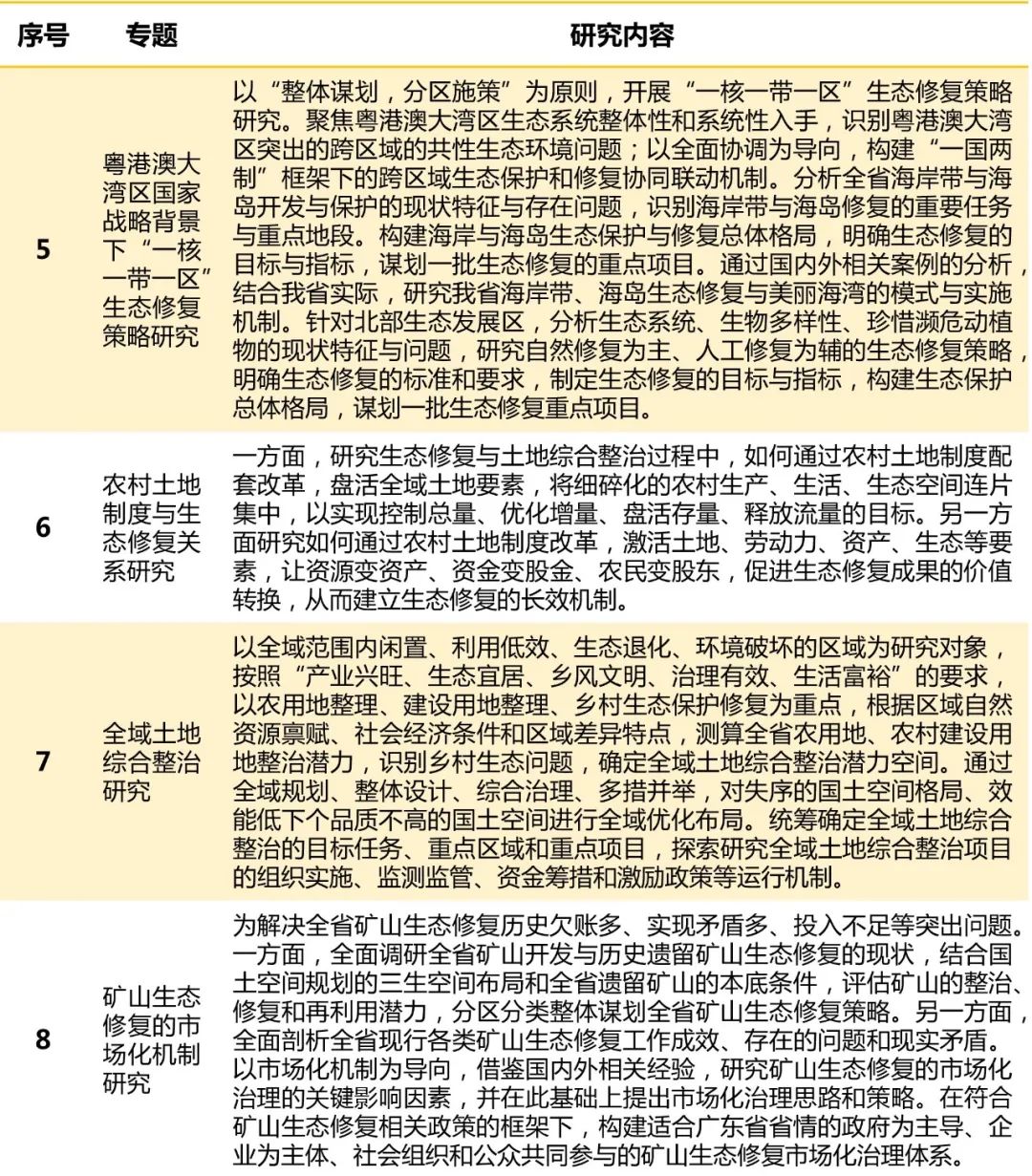 政策解读︱《广东省国土空间生态修复规划(2020-2035 年)编制工作方案》解读