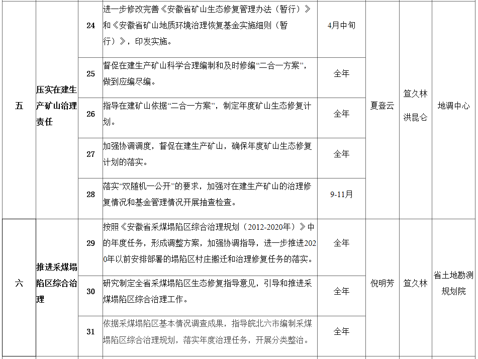 政策︱安徽省印发《2020年度国土空间生态修复工作要点》