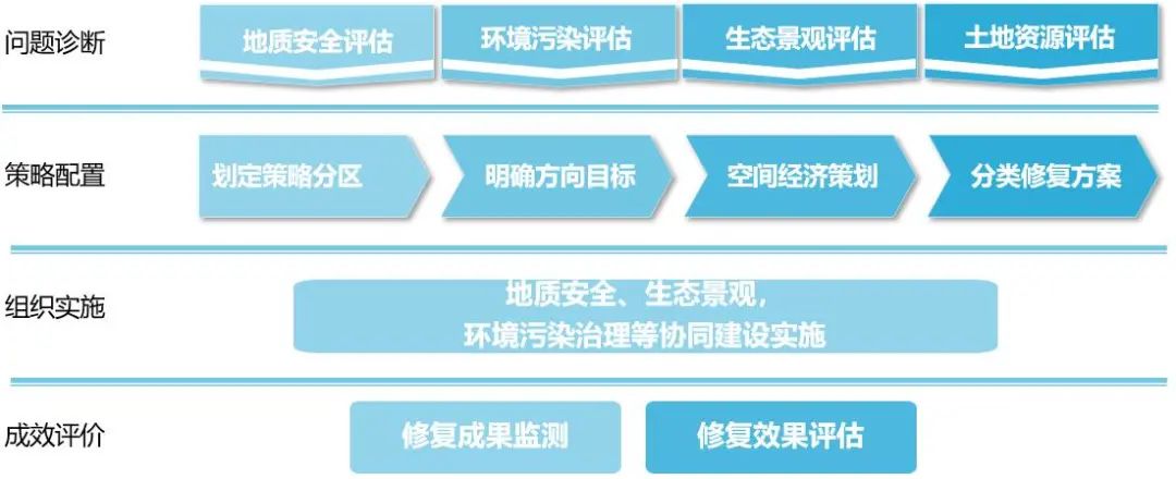研究︱空间治理视角下露天废弃矿山生态修复的简析