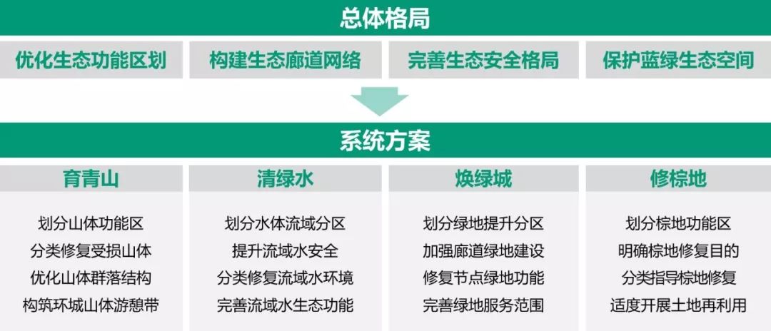 「新·思考」山水园林城市的国土空间生态修复