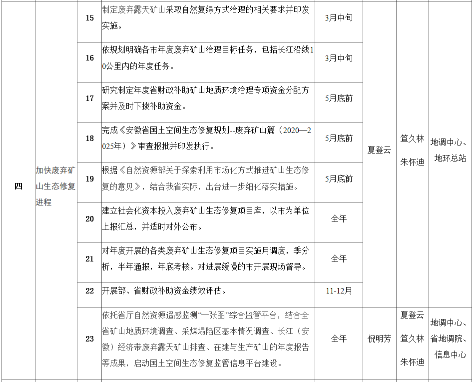 政策︱安徽省印发《2020年度国土空间生态修复工作要点》