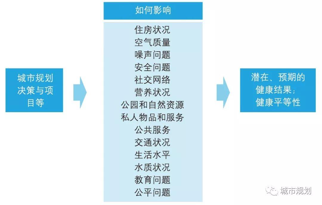 【Open Access】为公共健康而规划——城市规划健康影响评估研究