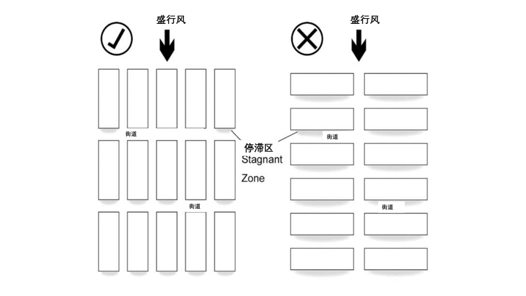 抗击疫情特刊⑾︱香港SARS之后的反思：高密度城市的规划政策及技术准则之香港空气流通评估