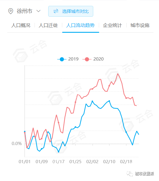 如何一键查询全国主要城市人口流动趋势?(领福利)丨城市数据派 如何一键查询全国主要城市人口流动趋势?(领福利)丨城市数据派