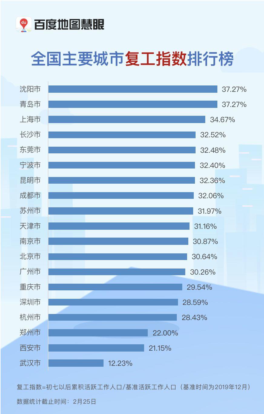 百度地图发布复工指数,大数据揭秘城市复工“进度条” 百度地图发布复工指数,大数据揭秘城市复工“进度条”