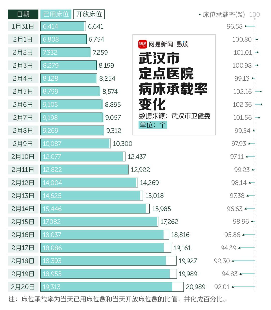 数据分析武汉之外,湖北哪里医疗压力最大 数据分析武汉之外,湖北哪里医疗压力最大