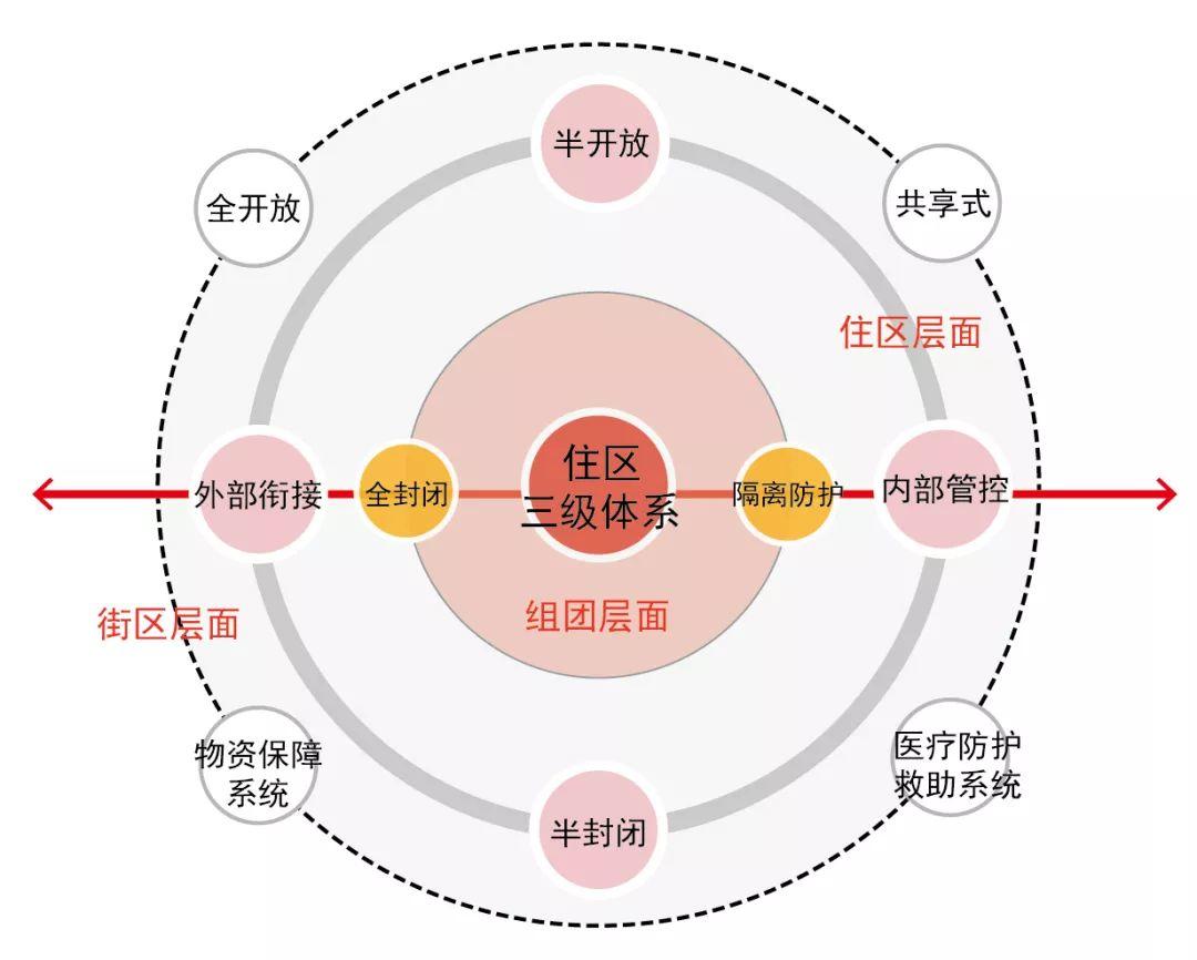 【ZUP防疫专题】街区“大开放”,住区“中防控”,组团“小隔离” 【ZUP防疫专题】街区“大开放”,住区“中防控”,组团“小隔离”