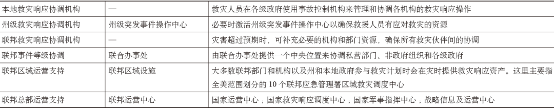 抗病毒专辑 | 美国国家备灾框架研究及相关思考