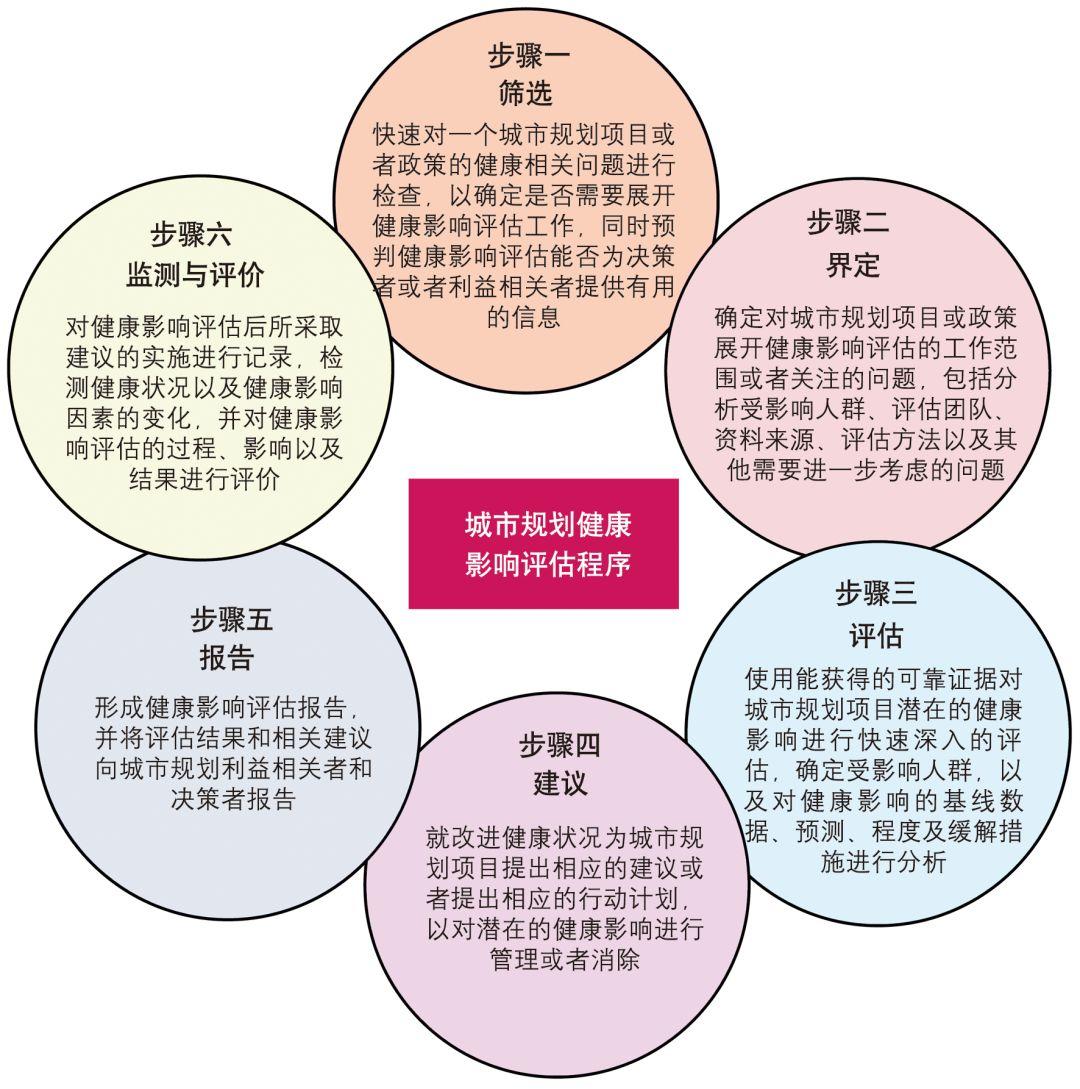 【Open Access】为公共健康而规划——城市规划健康影响评估研究 【Open Access】为公共健康而规划——城市规划健康影响评估研究