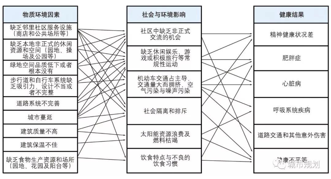 【Open Access】为公共健康而规划——城市规划健康影响评估研究