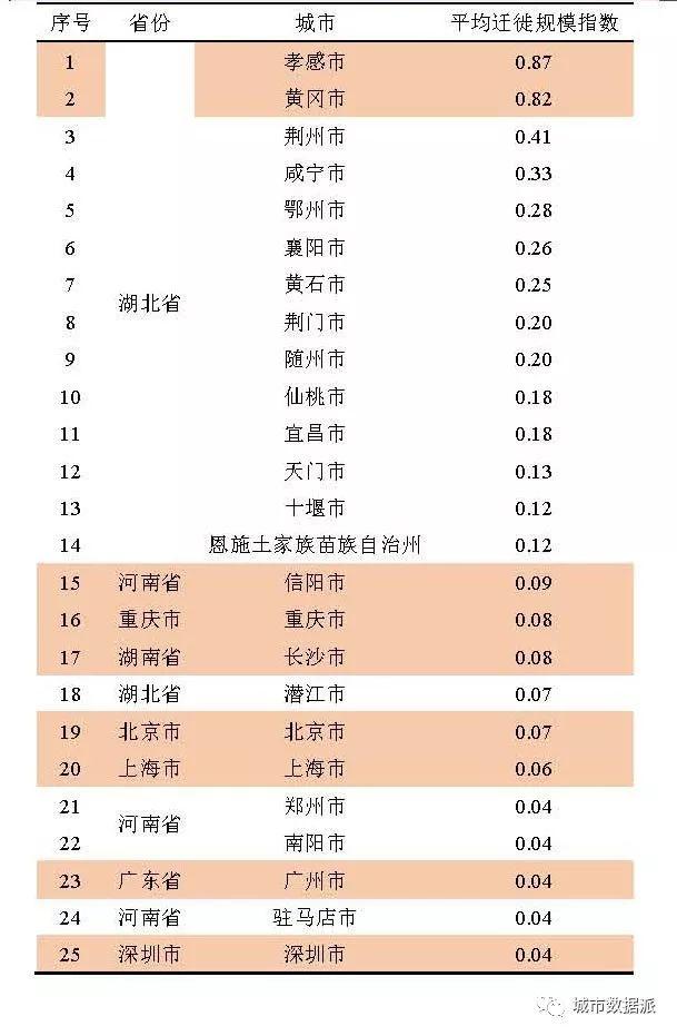 人口迁徙对疫病传播的影响——以“新型冠状病毒”为例丨城市数据派 人口迁徙对疫病传播的影响——以“新型冠状病毒”为例丨城市数据派