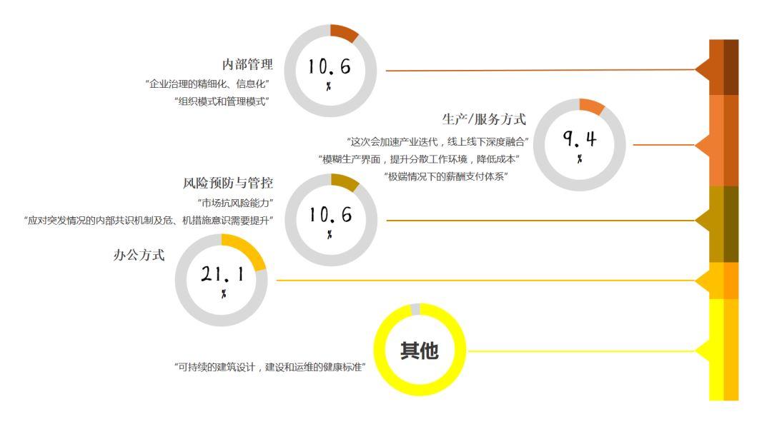 调研分析 | 疫情对设计行业的影响