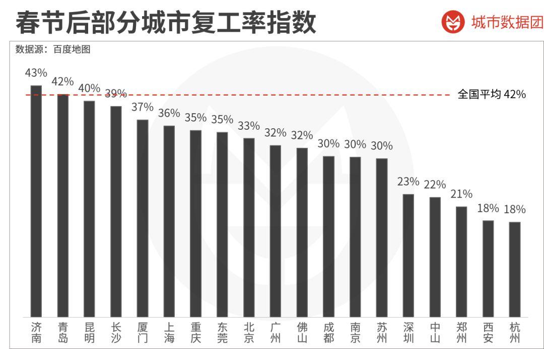 你的城市复工了吗？
