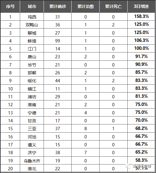 被确诊忽视的数据，五大指标评估各地级市疫情严重程度