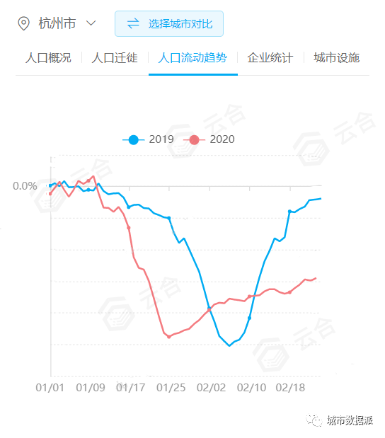 如何一键查询全国主要城市人口流动趋势？（领福利）丨城市数据派