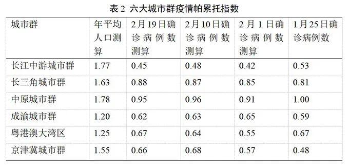 长三角议事厅50︱武文杰 孙瑞东：城市群空间视域下的新冠肺炎疫情启示
