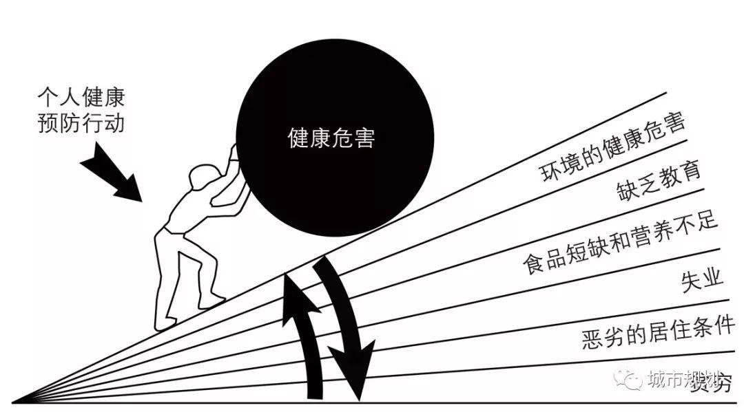 【Open Access】为公共健康而规划——城市规划健康影响评估研究 【Open Access】为公共健康而规划——城市规划健康影响评估研究