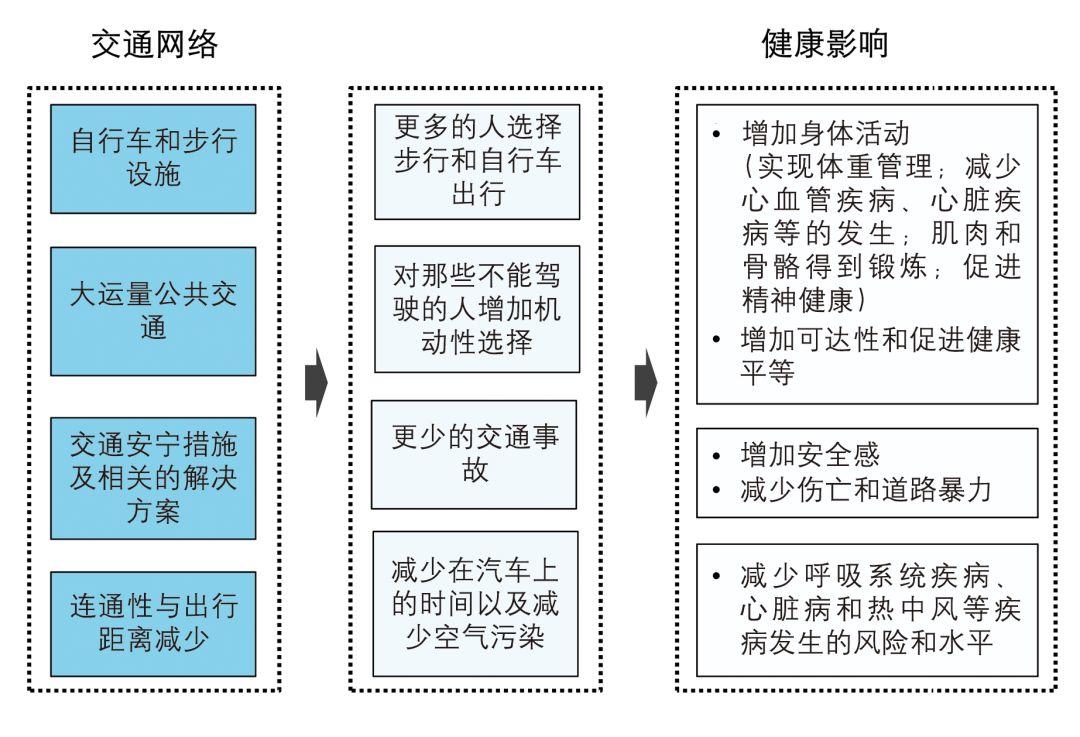 【Open Access】为公共健康而规划——城市规划健康影响评估研究