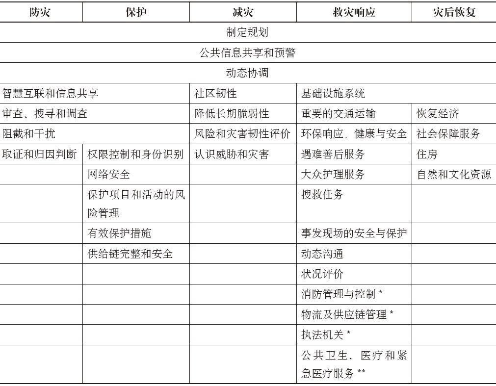 抗病毒专辑 | 美国国家备灾框架研究及相关思考